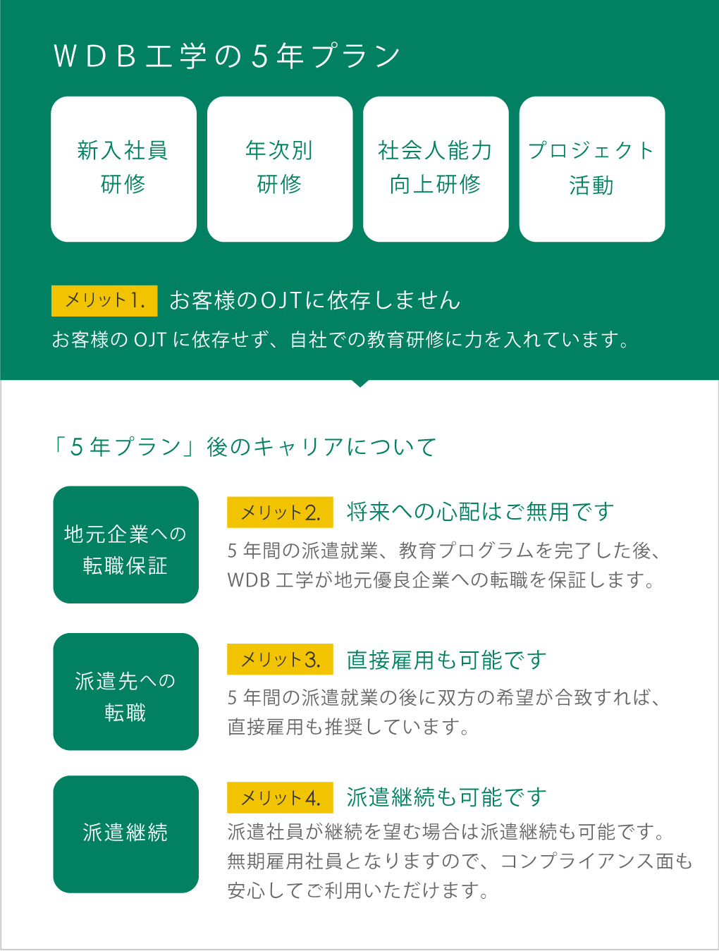 WDB工学の5年プラン