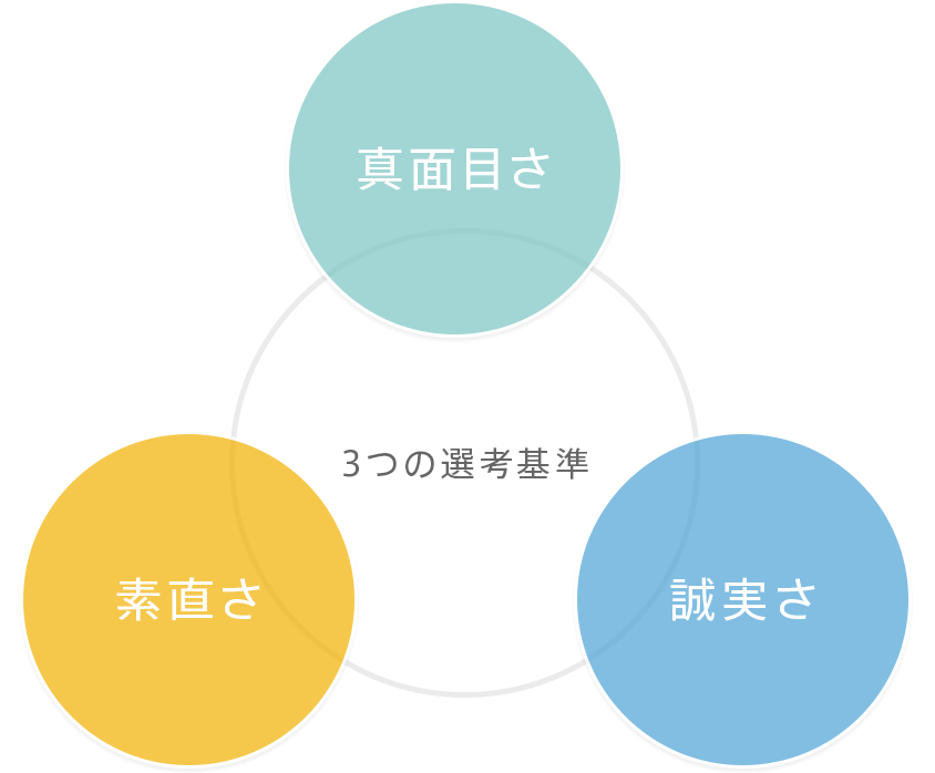 「素直さ、誠実さ、真面目さ」知識やスキルだけでなく人柄も重視