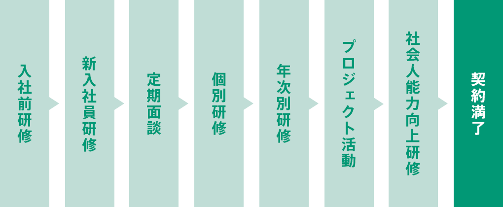 教育研修フロー図