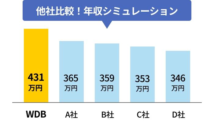 他社比較！年収シミュレーション