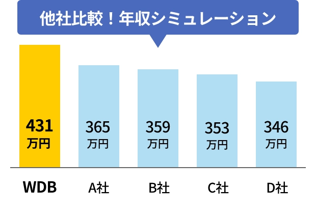 他社比較！年収シミュレーション