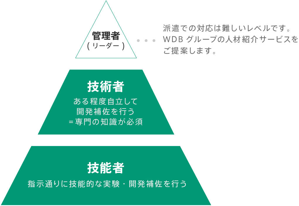 業務レベルとWDB工学社員