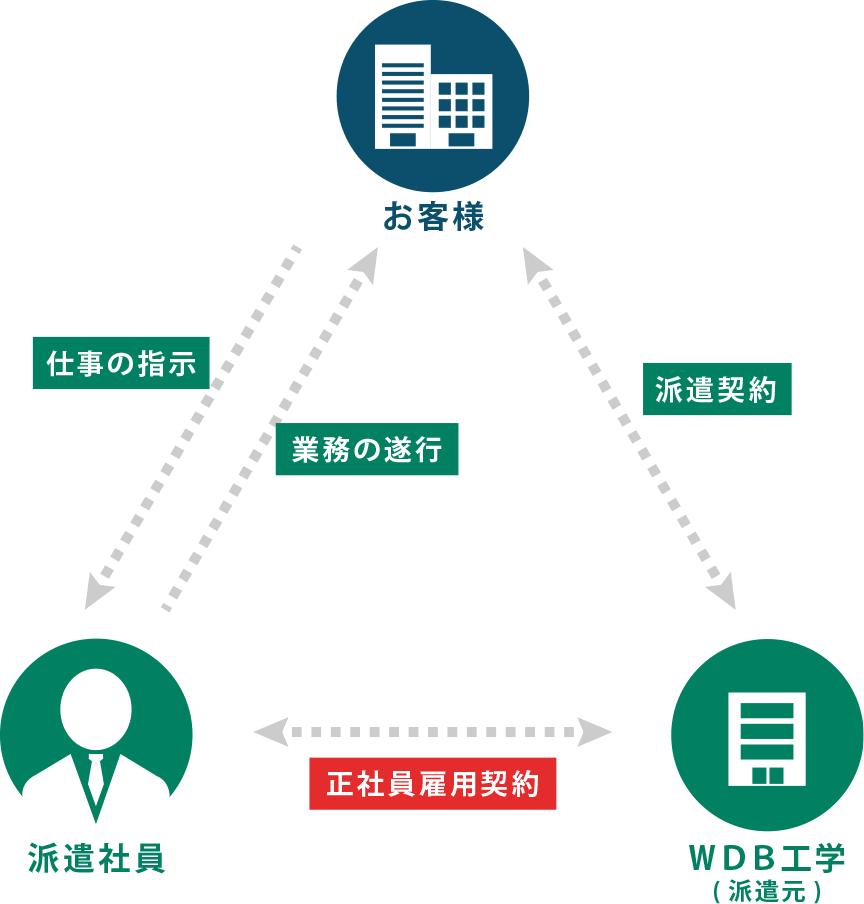 常用型派遣