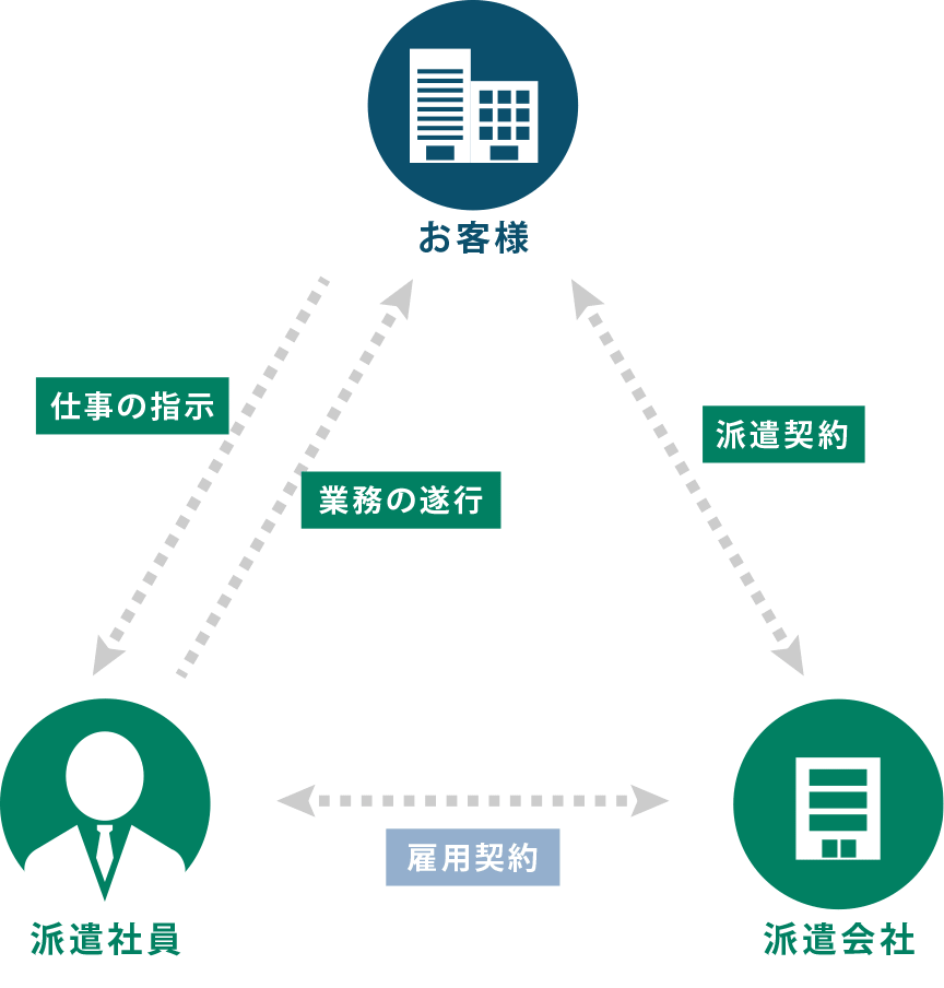 登録型派遣